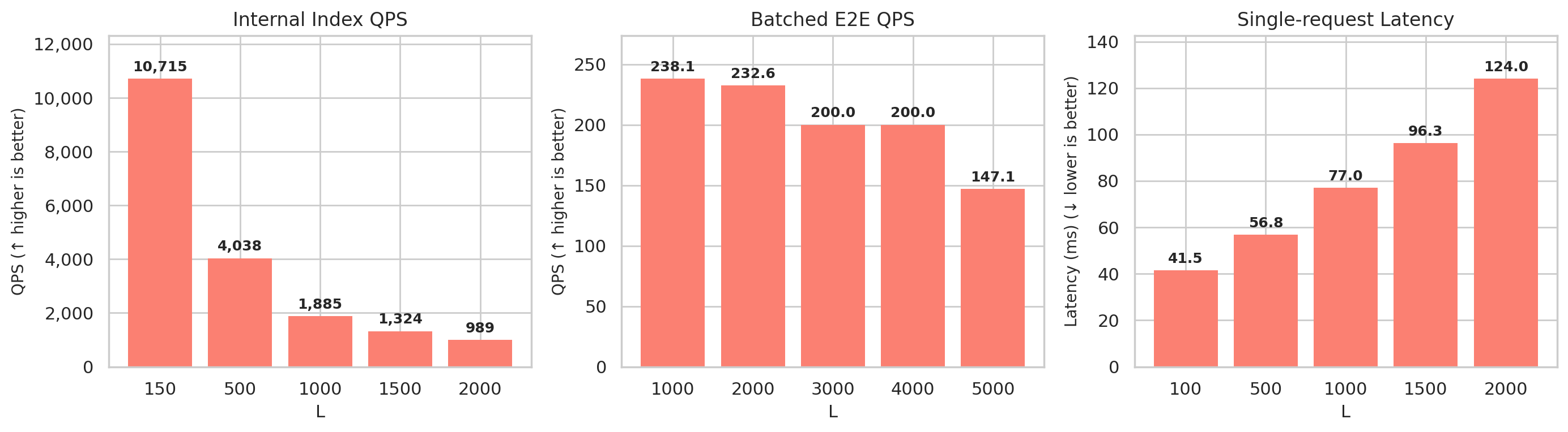 DiskANN L ablation: internal QPS, batched e2e QPS, and single-request latency