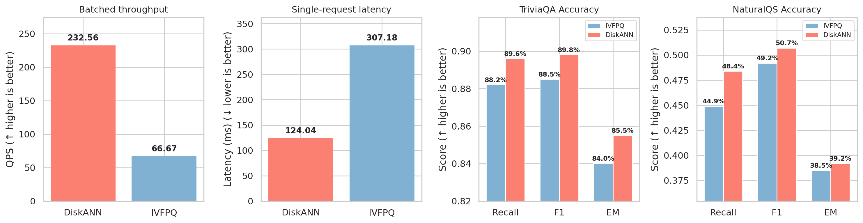 DiskANN vs IVFPQ: throughput, latency, TriviaQA and NaturalQS accuracy