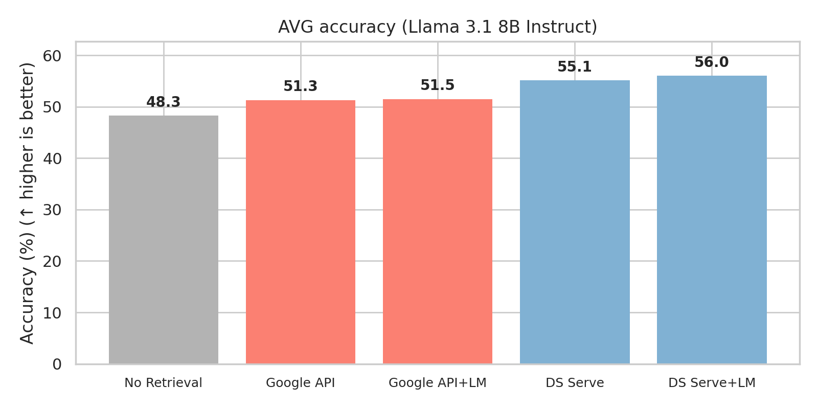 Acccuracy: Search Engine vs DS Serve Database