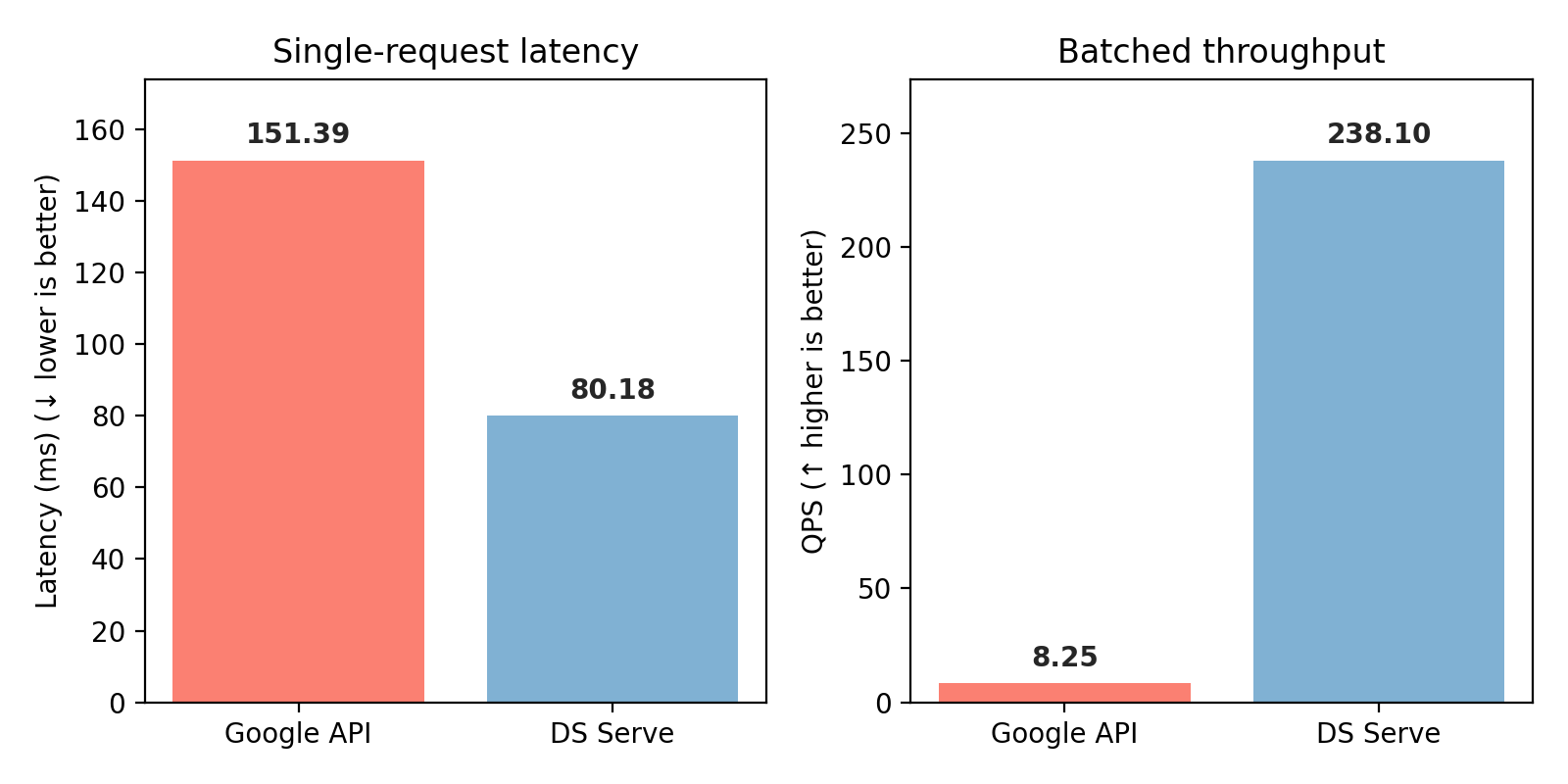 Latency and throughput: Google API vs DS Serve Database